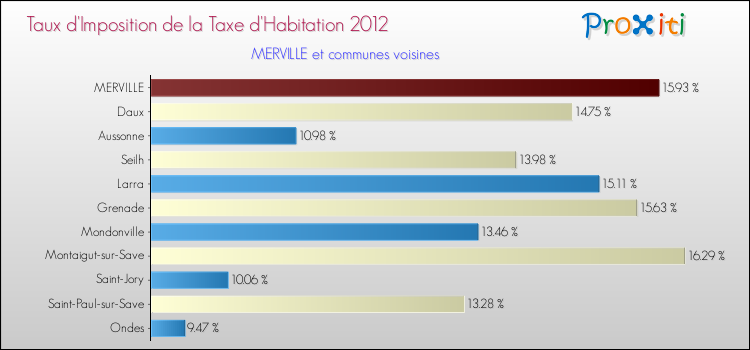 Taux d'imposition de la taxe d'habitation 2012 pour MERVILLE et les communes proches Comparaison des taux d'imposition de la taxe d'habitation 2012 pour MERVILLE et les communes voisines