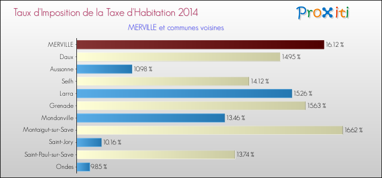 Taux d'imposition de la taxe d'habitation 2014 pour MERVILLE et les communes proches Comparaison des taux d'imposition de la taxe d'habitation 2014 pour MERVILLE et les communes voisines