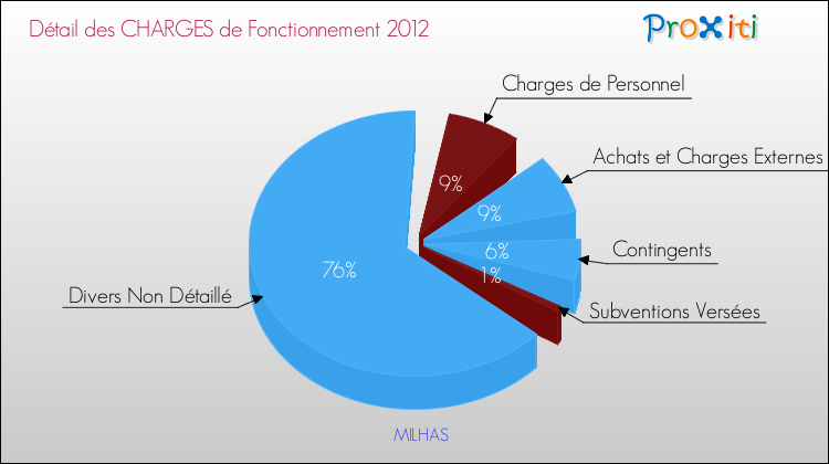 Décomposition des Charges de Fonctionnement 2012 de la commune de MILHAS Charges de Fonctionnement 2012 pour la commune de MILHAS