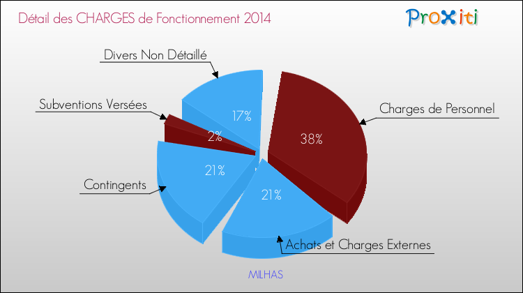 Décomposition des Charges de Fonctionnement 2014 de la commune de MILHAS Charges de Fonctionnement 2014 pour la commune de MILHAS