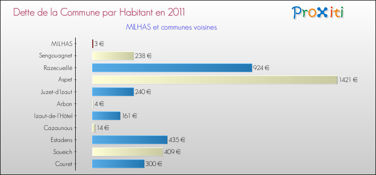 Dette par habitant de la commune en 2011 pour MILHAS et les communes proches Comparaison de la dette par habitant de la commune en 2011 pour MILHAS et les communes voisines