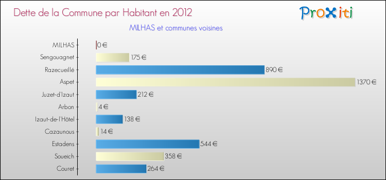 Dette par habitant de la commune en 2012 pour MILHAS et les communes proches Comparaison de la dette par habitant de la commune en 2012 pour MILHAS et les communes voisines