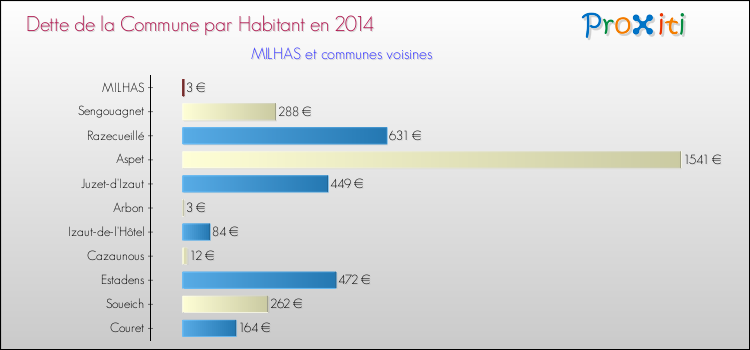 Dette par habitant de la commune en 2014 pour MILHAS et les communes proches Comparaison de la dette par habitant de la commune en 2014 pour MILHAS et les communes voisines