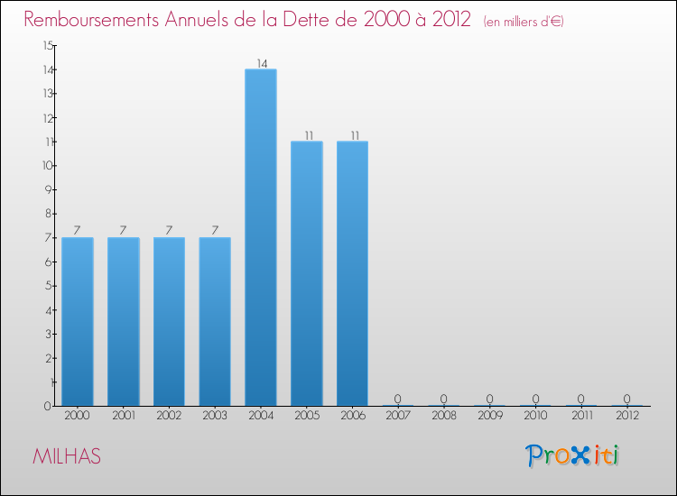 Evolution de l'annuité de la dette pour la commune de MILHAS de 2000 à 2012 Annuités de la dette pour MILHAS de 2000 à 2012
