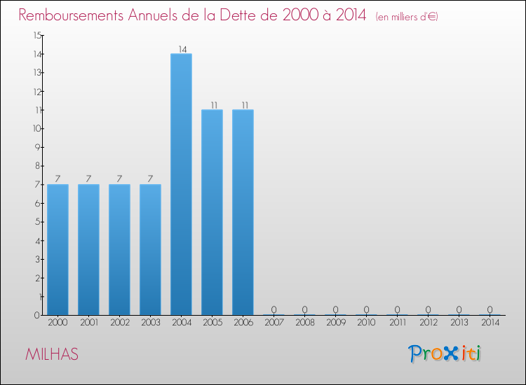 Evolution de l'annuité de la dette pour la commune de MILHAS de 2000 à 2014 Annuités de la dette pour MILHAS de 2000 à 2014