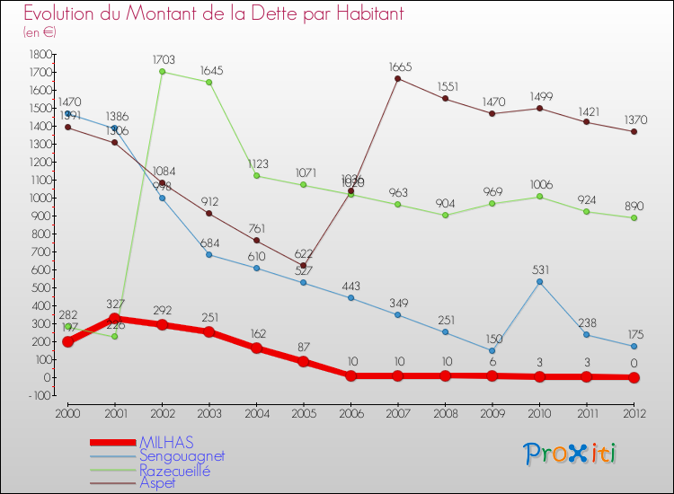Evolution de la dette par habitant pour la commune de MILHAS et les communes proches de 2000 à 2012 Comparaison de la dette par habitant pour MILHAS et les communes voisines de 2000 à 2012