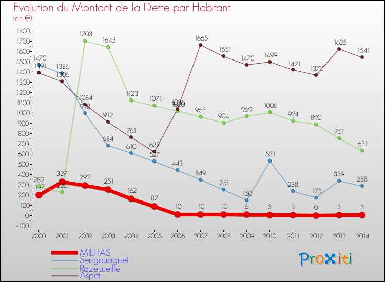 Evolution de la dette par habitant pour la commune de MILHAS et les communes proches de 2000 à 2014 Comparaison de la dette par habitant pour MILHAS et les communes voisines de 2000 à 2014