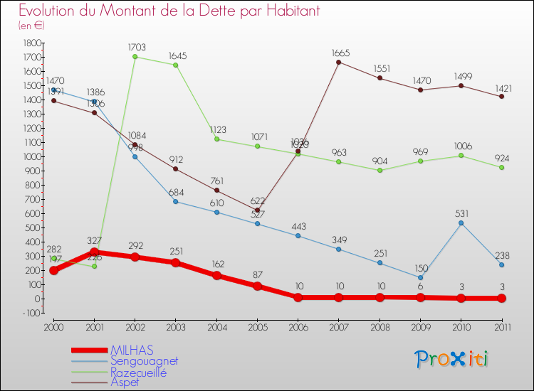 Evolution de la dette par habitant pour la commune de MILHAS et les communes proches Comparaison de la dette par habitant pour MILHAS et les communes voisines