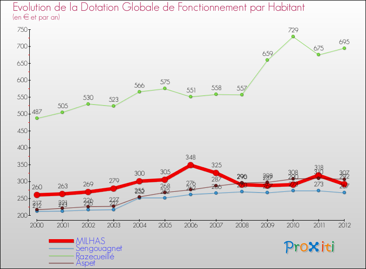 Evolution et montant de la dotation globale de fonctionnement par Habitant pour MILHAS et les communes proches Comparaison des dotations globales de fonctionnement par habitant pour MILHAS et les communes voisines