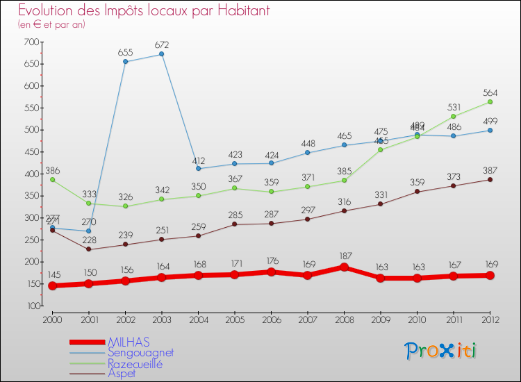 Evolution et montant des impôts locaux par Habitant pour MILHAS et les communes proches Comparaison des impôts locaux par habitant pour MILHAS et les communes voisines