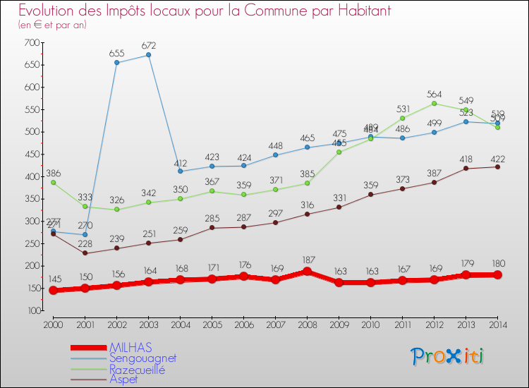 Evolution et montant des impôts locaux par Habitant pour MILHAS et les communes proches de 2000 à 2014 Comparaison des impôts locaux par habitant pour MILHAS et les communes voisines de 2000 à 2014