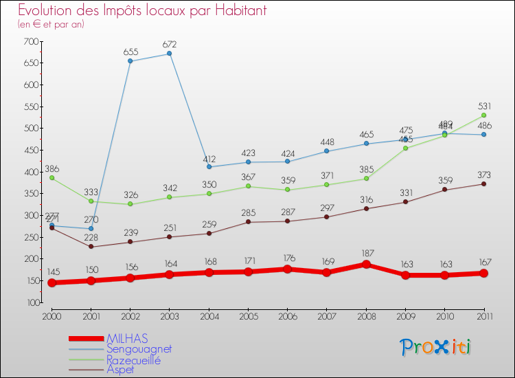 Evolution et montant des impôts locaux par Habitant pour MILHAS et les communes proches Comparaison des impôts locaux par habitant pour MILHAS et les communes voisines