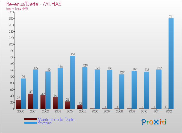 Evolution comparée de la dette et des revenus pour la commune de MILHAS de 2000 à 2012 Comparaison de la dette et des revenus pour MILHAS de 2000 à 2012