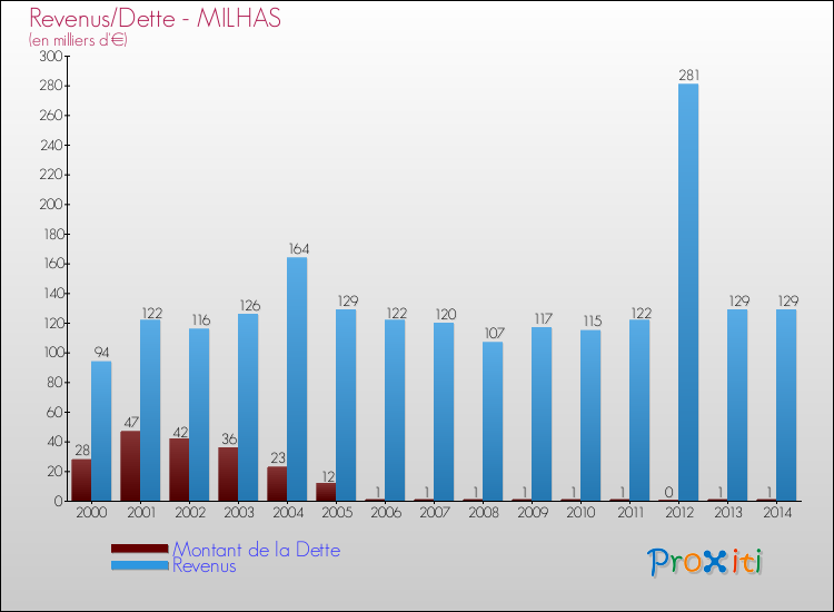 Evolution comparée de la dette et des revenus pour la commune de MILHAS de 2000 à 2014 Comparaison de la dette et des revenus pour MILHAS de 2000 à 2014