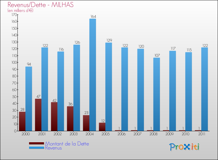 Evolution comparée de la dette et des revenus pour la commune de MILHAS de 2000 à 2011 Comparaison de la dette et des revenus pour MILHAS de 2000 à 2011
