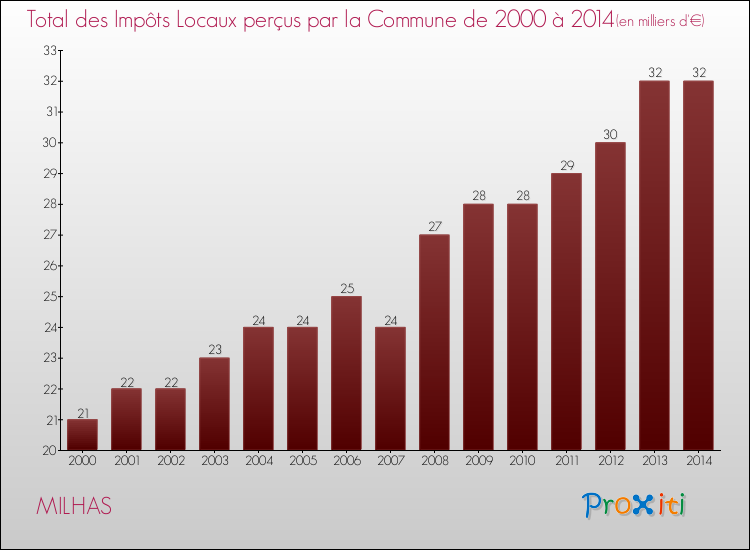 Evolution des Impôts Locaux pour la commune de MILHAS de 2000 à 2014 Evolution des Impôts Locaux pour MILHAS de 2000 à 2014