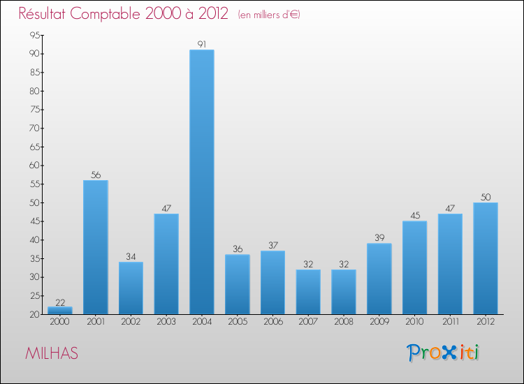 Evolution du résultat comptable pour la commune de MILHAS de 2000 à 2012 Evolution du résultat comptable pour MILHAS de 2000 à 2012