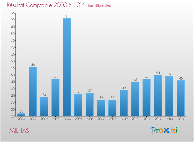 Evolution du résultat comptable pour la commune de MILHAS de 2000 à 2014 Evolution du résultat comptable pour MILHAS de 2000 à 2014