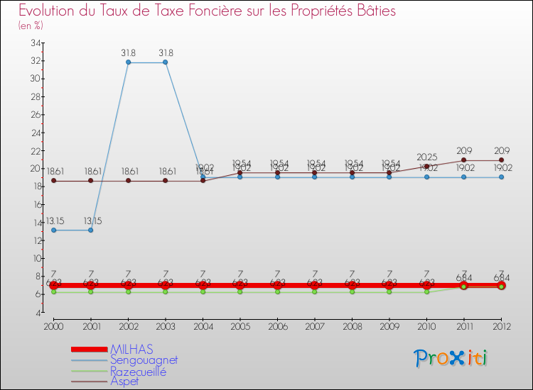 Evolution du taux de la taxe foncière sur le bati pour MILHAS et les communes proches de 2000 à 2012 Comparaison des taux de taxe foncière sur le bati pour MILHAS et les communes voisines de 2000 à 2012