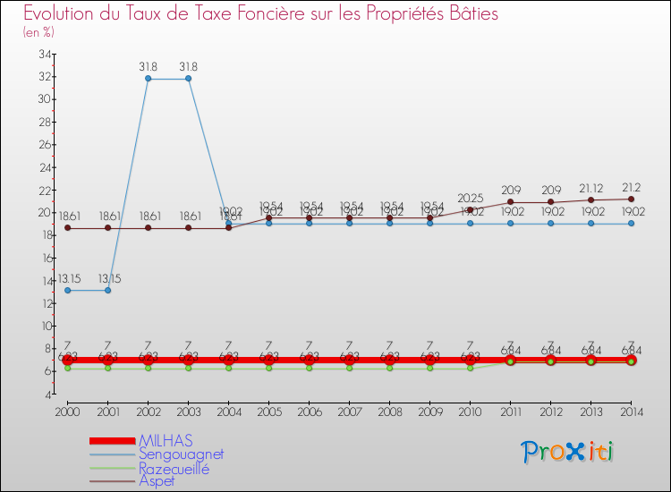 Evolution du taux de la taxe foncière sur le bati pour MILHAS et les communes proches de 2000 à 2014 Comparaison des taux de taxe foncière sur le bati pour MILHAS et les communes voisines de 2000 à 2014
