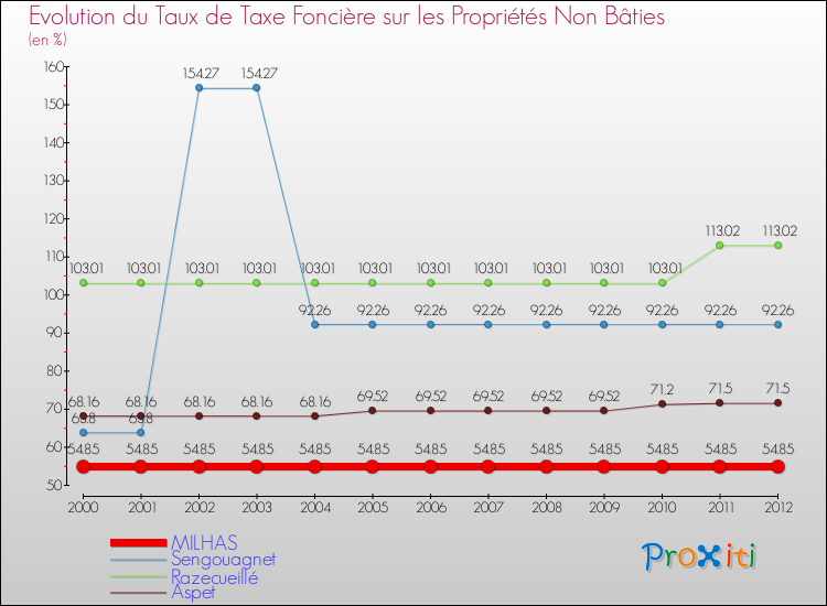 Evolution du taux de la taxe foncière sur les immeubles et terrains non batis pour MILHAS et les communes proches de 2000 à 2012 Comparaison des taux de la taxe foncière sur les immeubles et terrains non batis pour MILHAS et les communes voisines de 2000 à 2012