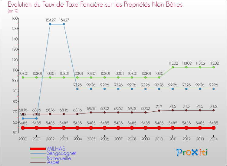 Evolution du taux de la taxe foncière sur les immeubles et terrains non batis pour MILHAS et les communes proches de 2000 à 2014 Comparaison des taux de la taxe foncière sur les immeubles et terrains non batis pour MILHAS et les communes voisines de 2000 à 2014