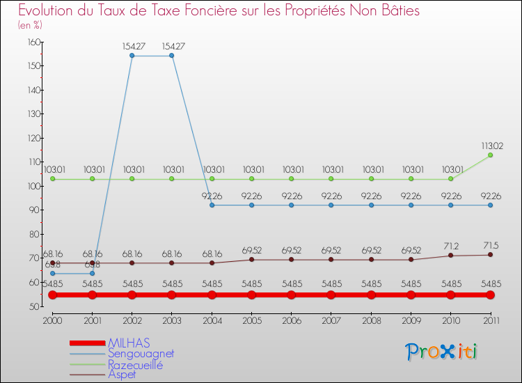 Evolution du taux de la taxe foncière sur les immeubles et terrains non batis pour MILHAS et les communes proches Comparaison des taux de la taxe foncière sur les immeubles et terrains non batis pour MILHAS et les communes voisines