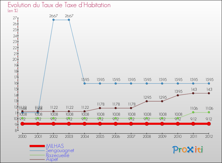 Evolution du taux de la taxe d'habitation pour MILHAS et les communes proches Comparaison des taux de la taxe d'habitation pour MILHAS et les communes voisines