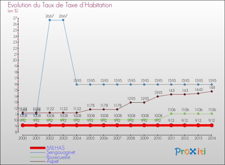 Evolution du taux de la taxe d'habitation pour MILHAS et les communes proches de 2000 à 2014 Comparaison des taux de la taxe d'habitation pour MILHAS et les communes voisines de 2000 à 2014