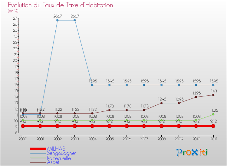 Evolution du taux de la taxe d'habitation pour MILHAS et les communes proches Comparaison des taux de la taxe d'habitation pour MILHAS et les communes voisines