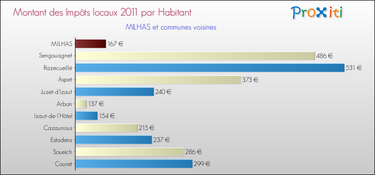 Montant des impôts locaux par Habitant pour MILHAS et les communes proches Comparaison des impôts locaux par habitant pour MILHAS et les communes voisines