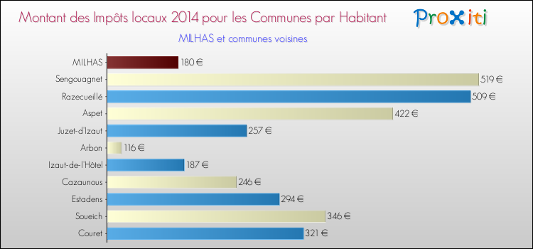 Montant des impôts locaux par Habitant pour MILHAS et les communes proches en 2014 Comparaison des impôts locaux par habitant pour MILHAS et les communes voisines en 2014