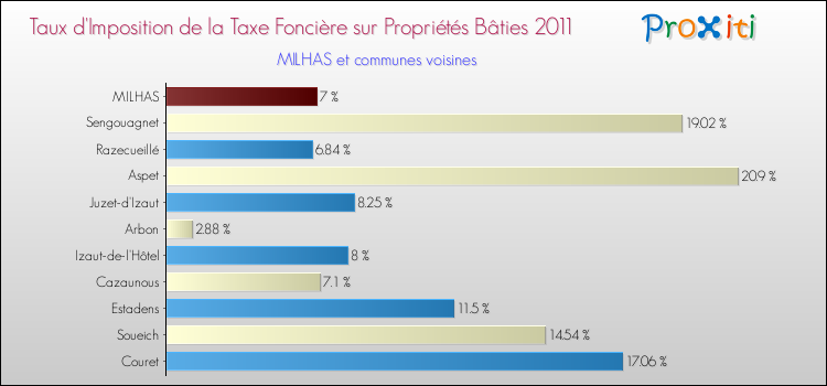 Taux d'imposition de la taxe foncière sur le bati 2011 pour MILHAS et les communes proches Comparaison des taux d'imposition de la taxe foncière sur le bati 2011 pour MILHAS et les communes voisines