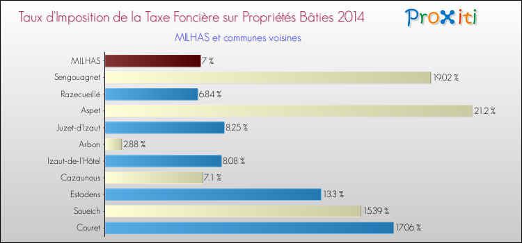 Taux d'imposition de la taxe foncière sur le bati 2014 pour MILHAS et les communes proches Comparaison des taux d'imposition de la taxe foncière sur le bati 2014 pour MILHAS et les communes voisines