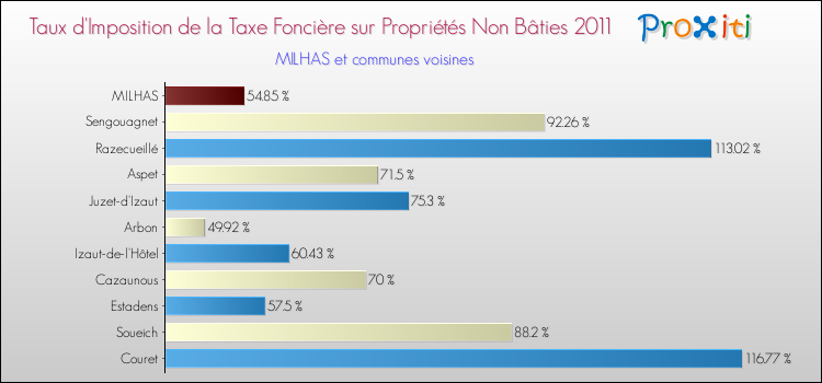 Taux d'imposition de la taxe foncière sur les immeubles et terrains non batis 2011 pour MILHAS et les communes proches Comparaison des taux d'imposition de la taxe foncière sur les immeubles et terrains non batis 2011 pour MILHAS et les communes voisines