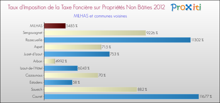 Taux d'imposition de la taxe foncière sur les immeubles et terrains non batis 2012 pour MILHAS et les communes proches Comparaison des taux d'imposition de la taxe foncière sur les immeubles et terrains non batis 2012 pour MILHAS et les communes voisines