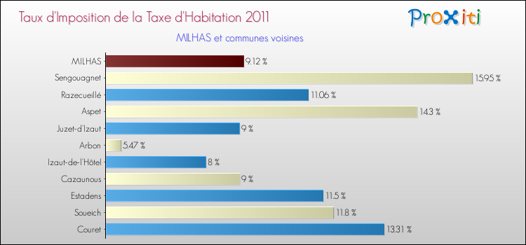 Taux d'imposition de la taxe d'habitation 2011 pour MILHAS et les communes proches Comparaison des taux d'imposition de la taxe d'habitation 2011 pour MILHAS et les communes voisines