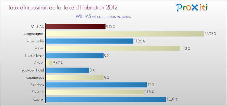 Taux d'imposition de la taxe d'habitation 2012 pour MILHAS et les communes proches Comparaison des taux d'imposition de la taxe d'habitation 2012 pour MILHAS et les communes voisines