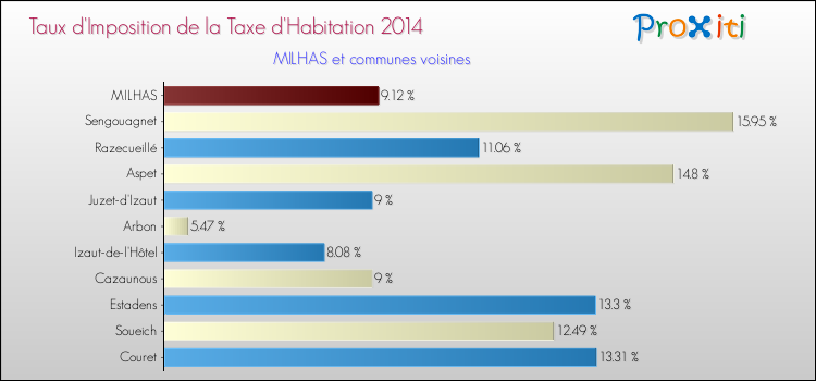 Taux d'imposition de la taxe d'habitation 2014 pour MILHAS et les communes proches Comparaison des taux d'imposition de la taxe d'habitation 2014 pour MILHAS et les communes voisines