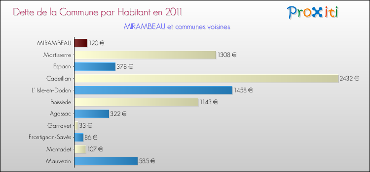 Dette par habitant de la commune en 2011 pour MIRAMBEAU et les communes proches Comparaison de la dette par habitant de la commune en 2011 pour MIRAMBEAU et les communes voisines