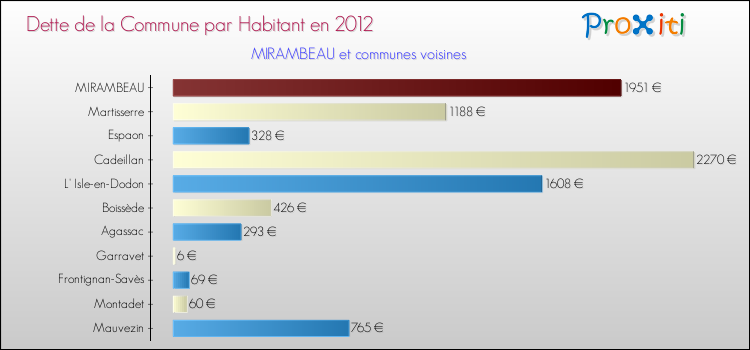 Dette par habitant de la commune en 2012 pour MIRAMBEAU et les communes proches Comparaison de la dette par habitant de la commune en 2012 pour MIRAMBEAU et les communes voisines