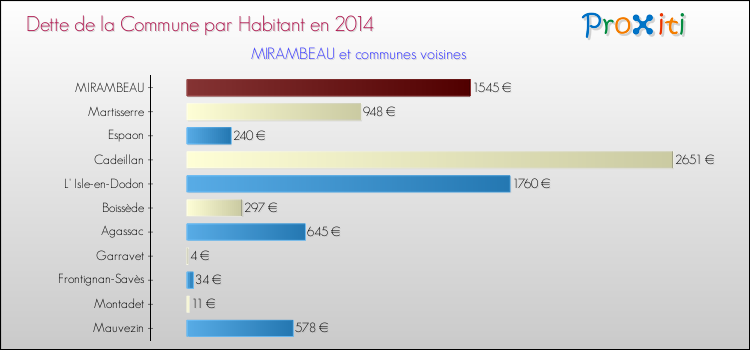 Dette par habitant de la commune en 2014 pour MIRAMBEAU et les communes proches Comparaison de la dette par habitant de la commune en 2014 pour MIRAMBEAU et les communes voisines