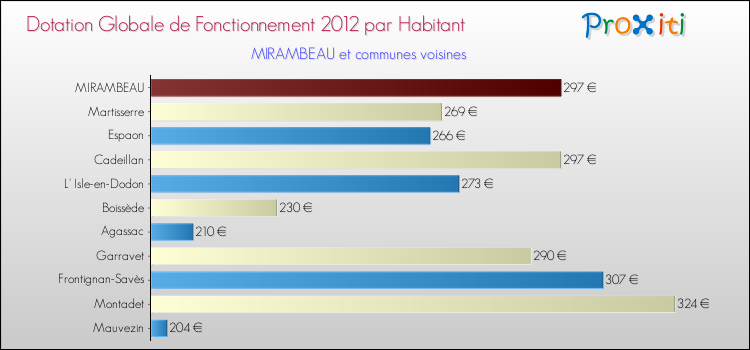Montant des dotations globales de fonctionnement DGF par Habitant pour MIRAMBEAU et les communes proches Comparaison des des dotations globales de fonctionnement DGF par habitant pour MIRAMBEAU et les communes voisines