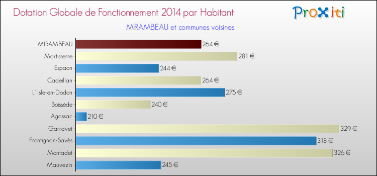 Montant des dotations globales de fonctionnement DGF par Habitant pour MIRAMBEAU et les communes proches en 2014. Comparaison des des dotations globales de fonctionnement DGF par habitant pour MIRAMBEAU et les communes voisines en 2014.