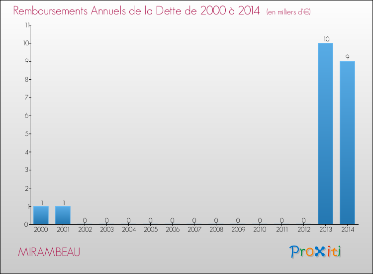 Evolution de l'annuité de la dette pour la commune de MIRAMBEAU de 2000 à 2014 Annuités de la dette pour MIRAMBEAU de 2000 à 2014