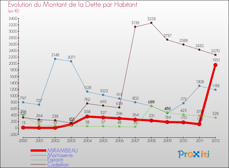 Evolution de la dette par habitant pour la commune de MIRAMBEAU et les communes proches de 2000 à 2012 Comparaison de la dette par habitant pour MIRAMBEAU et les communes voisines de 2000 à 2012