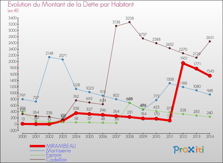 Evolution de la dette par habitant pour la commune de MIRAMBEAU et les communes proches de 2000 à 2014 Comparaison de la dette par habitant pour MIRAMBEAU et les communes voisines de 2000 à 2014