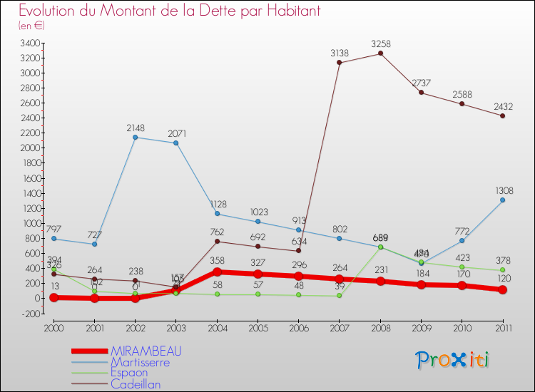 Evolution de la dette par habitant pour la commune de MIRAMBEAU et les communes proches Comparaison de la dette par habitant pour MIRAMBEAU et les communes voisines