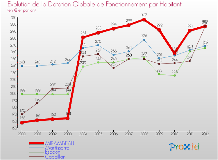 Evolution et montant de la dotation globale de fonctionnement par Habitant pour MIRAMBEAU et les communes proches Comparaison des dotations globales de fonctionnement par habitant pour MIRAMBEAU et les communes voisines