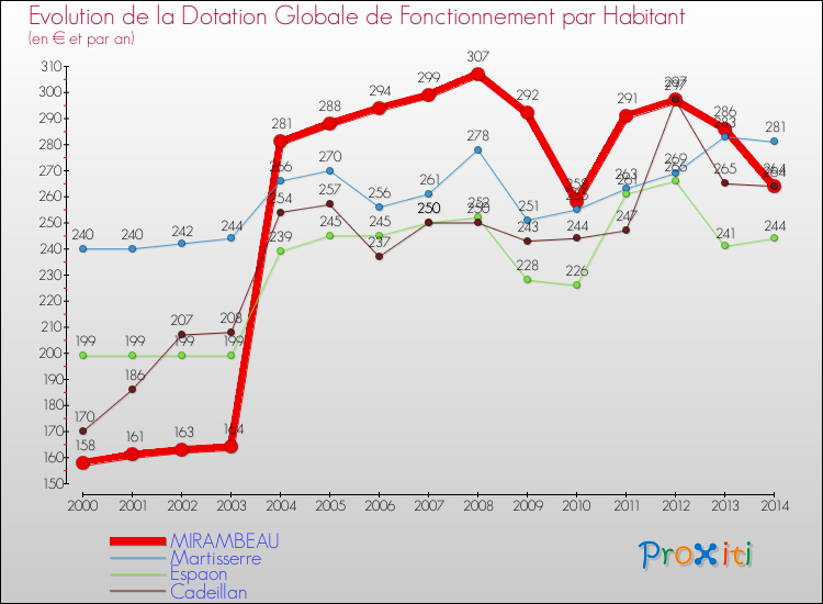 Evolution et montant de la dotation globale de fonctionnement par Habitant pour MIRAMBEAU et les communes proches de 2000 à 2014. Comparaison des dotations globales de fonctionnement par habitant pour MIRAMBEAU et les communes voisines de 2000 à 2014.
